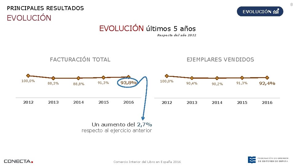 8 PRINCIPALES RESULTADOS EVOLUCIÓN últimos 5 años Respecto del año 2012 FACTURACIÓN TOTAL 100,