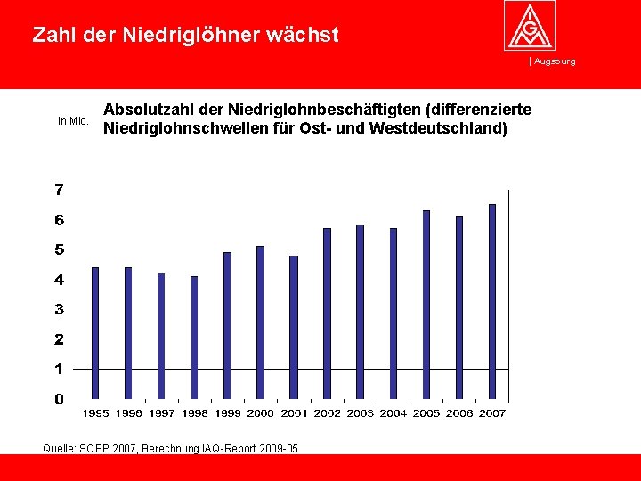 Zahl der Niedriglöhner wächst Augsburg in Mio. Absolutzahl der Niedriglohnbeschäftigten (differenzierte Niedriglohnschwellen für Ost-