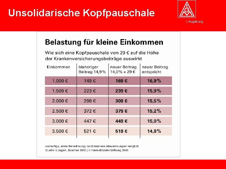 Unsolidarische Kopfpauschale Augsburg 