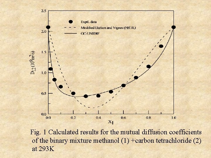 Fig. 1 Calculated results for the mutual diffusion coefficients of the binary mixture methanol