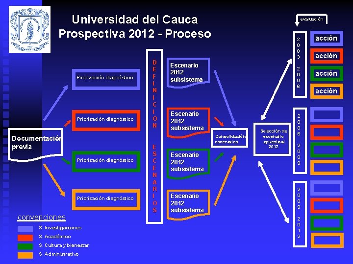 Universidad del Cauca Prospectiva 2012 - Proceso Priorización diagnóstico Documentación previa Priorización diagnóstico convenciones