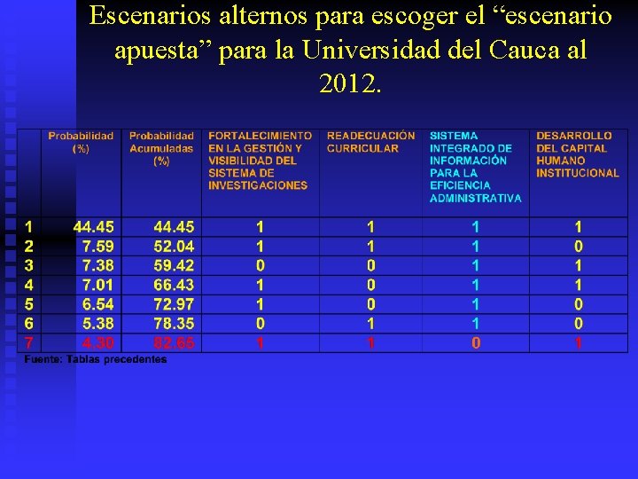 Escenarios alternos para escoger el “escenario apuesta” para la Universidad del Cauca al 2012.