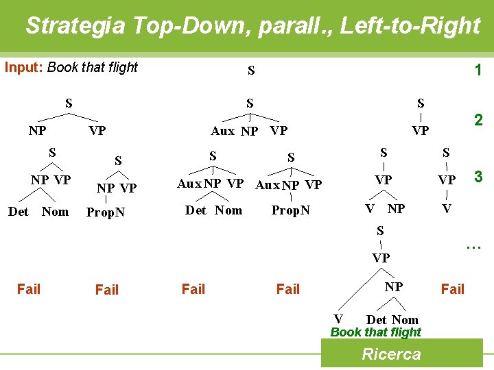 Strategia Top-Down, parall. , Left-to-Right Input: Book that flight S S Aux NP VP