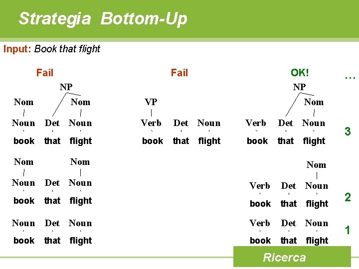 Strategia Bottom-Up Input: Book that flight Fail Nom Fail NP Nom OK! NP Nom