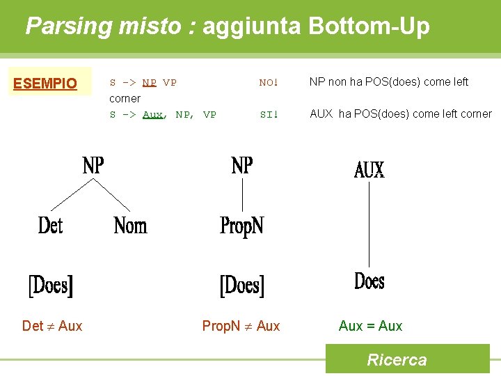 Parsing misto : aggiunta Bottom-Up ESEMPIO Det Aux S -> NP VP NO! NP