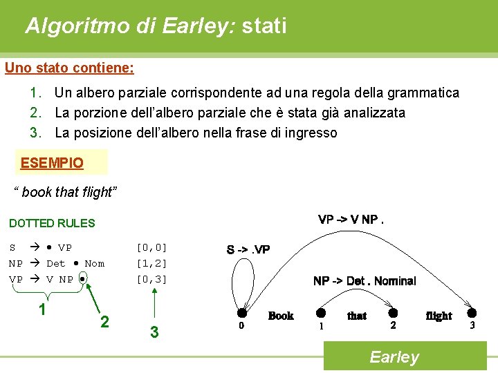 Algoritmo di Earley: stati Uno stato contiene: 1. Un albero parziale corrispondente ad una