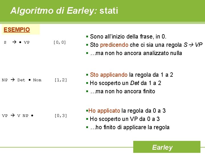 Algoritmo di Earley: stati ESEMPIO S VP NP Det Nom VP V NP [0,