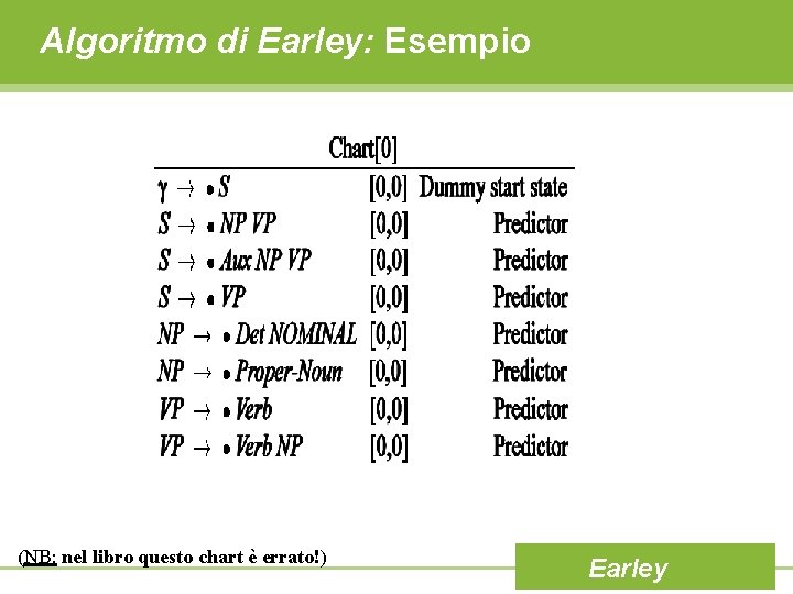 Algoritmo di Earley: Esempio (NB: nel libro questo chart è errato!) Earley 