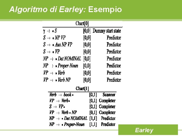 Algoritmo di Earley: Esempio Earley 
