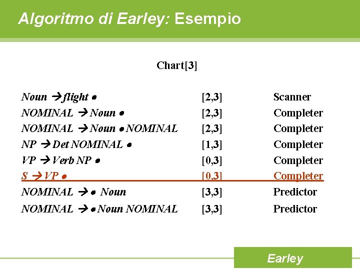 Algoritmo di Earley: Esempio Chart[3] Noun flight NOMINAL Noun NOMINAL NP Det NOMINAL VP