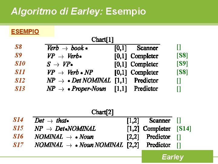 Algoritmo di Earley: Esempio ESEMPIO S 8 S 9 S 10 S 11 S