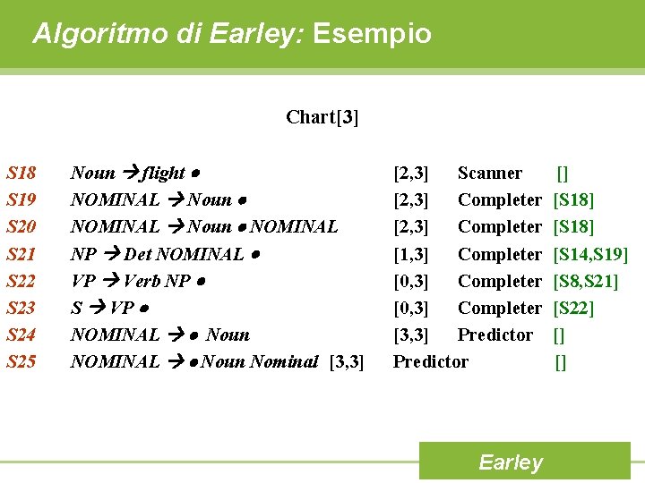 Algoritmo di Earley: Esempio Chart[3] S 18 S 19 S 20 S 21 S