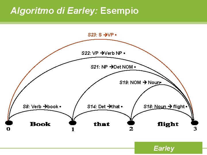 Algoritmo di Earley: Esempio S 23: S VP • S 22: VP Verb NP