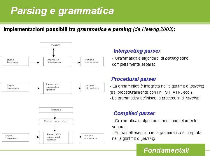Parsing e grammatica Implementazioni possibili tra grammatica e parsing (da Hellwig, 2003): Interpreting parser
