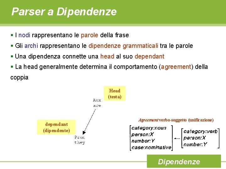 Parser a Dipendenze § I nodi rappresentano le parole della frase § Gli archi