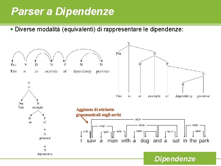 Parser a Dipendenze § Diverse modalità (equivalenti) di rappresentare le dipendenze: Aggiunta di etichette