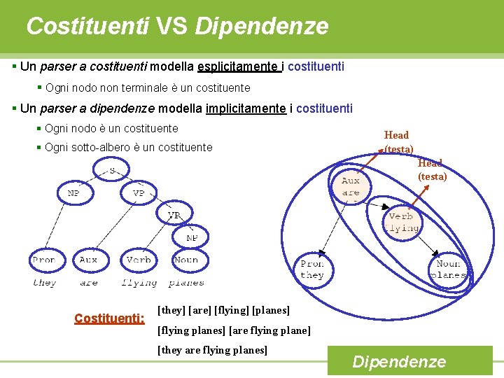 Costituenti VS Dipendenze § Un parser a costituenti modella esplicitamente i costituenti § Ogni