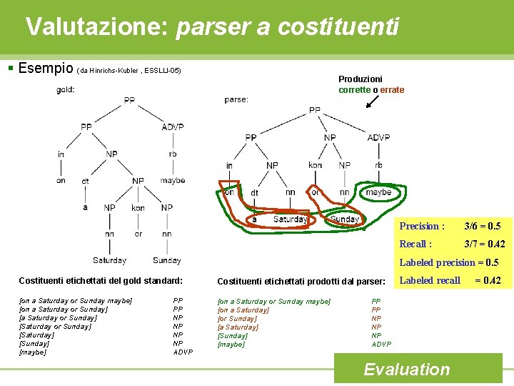 Valutazione: parser a costituenti § Esempio (da Hinrichs-Kubler , ESSLLI-05) Produzioni corrette o errate