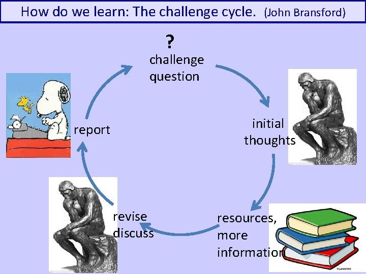 How do we learn: The challenge cycle. (John Bransford) ? challenge question initial thoughts