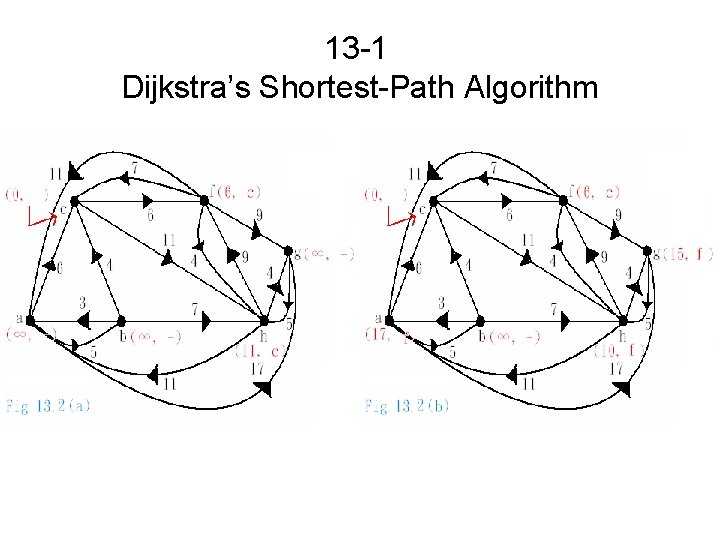 13 -1 Dijkstra’s Shortest-Path Algorithm 