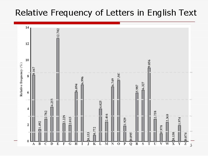 Relative Frequency of Letters in English Text 6 Relative Frequency of Letters in English Text 6