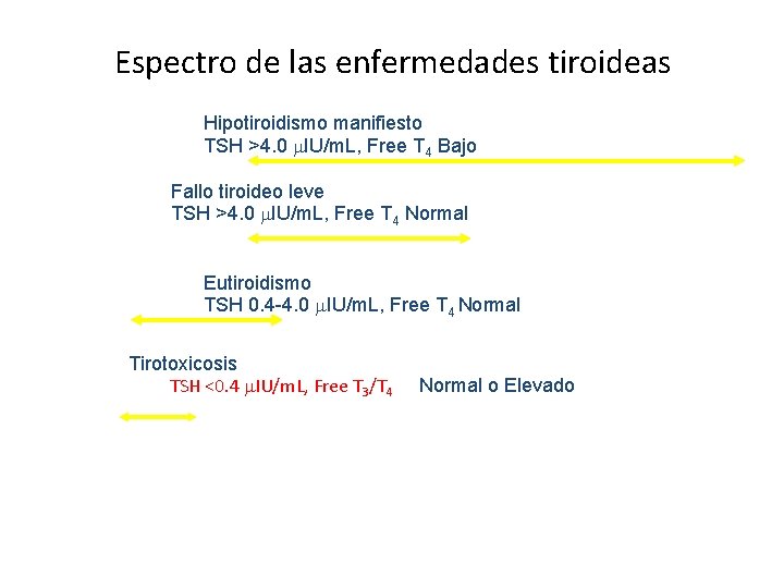 Espectro de las enfermedades tiroideas Hipotiroidismo manifiesto TSH >4. 0 IU/m. L, Free T