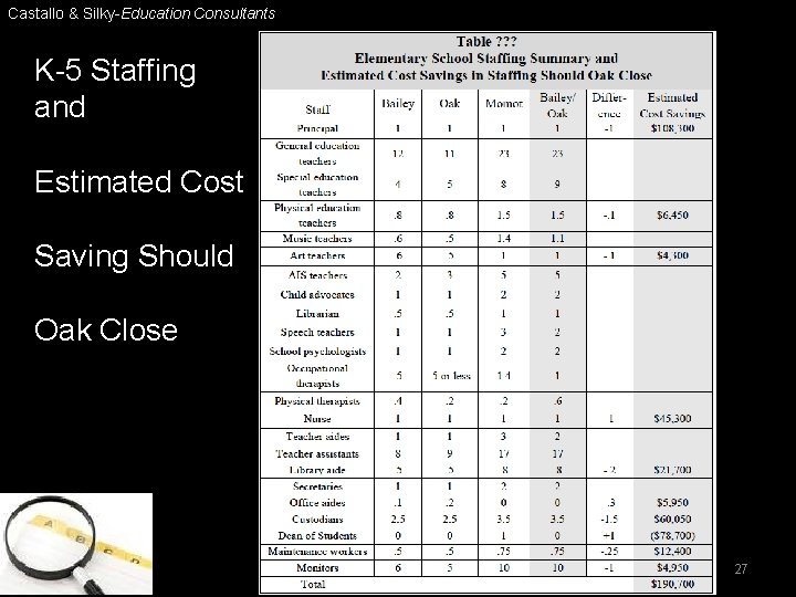 Castallo & Silky-Education Consultants K-5 Staffing and Estimated Cost Saving Should Oak Close 27