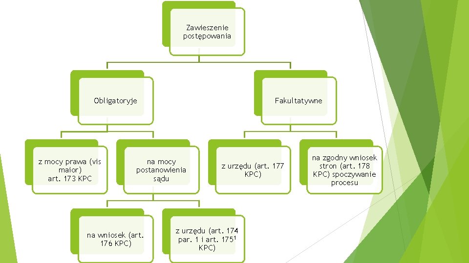 Zawieszenie postępowania Obligatoryje z mocy prawa (vis maior) art. 173 KPC Fakultatywne na mocy