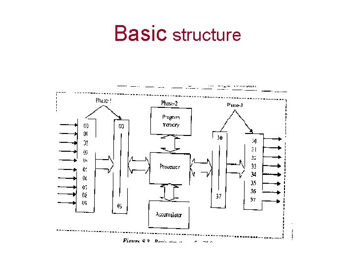 Basic structure 