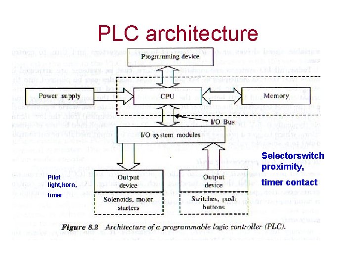 PLC architecture Selectorswitch proximity, Pilot light, horn, timer contact 