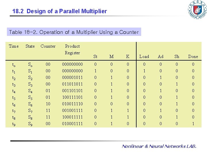 18. 2 Design of a Parallel Multiplier Table 18 -2. Operation of a Multiplier