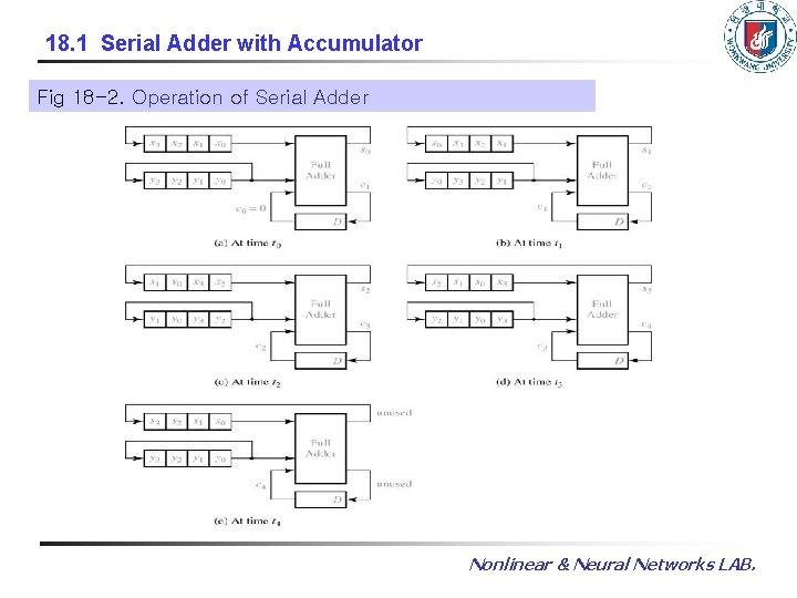 18. 1 Serial Adder with Accumulator Fig 18 -2. Operation of Serial Adder Nonlinear
