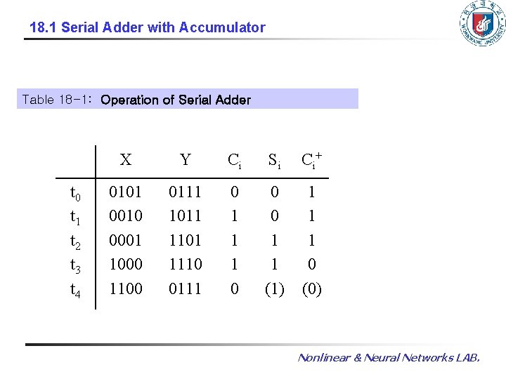 18. 1 Serial Adder with Accumulator Table 18 -1: Operation of Serial Adder t