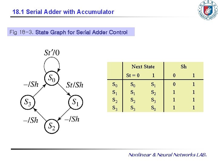 18. 1 Serial Adder with Accumulator Fig 18 -3. State Graph for Serial Adder