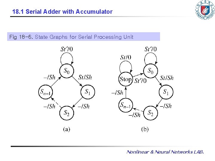 18. 1 Serial Adder with Accumulator Fig 18 -6. State Graphs for Serial Processing