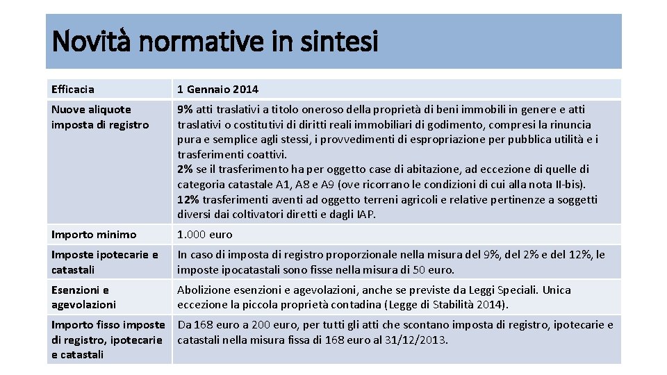 Novità normative in sintesi Efficacia 1 Gennaio 2014 Nuove aliquote imposta di registro 9%