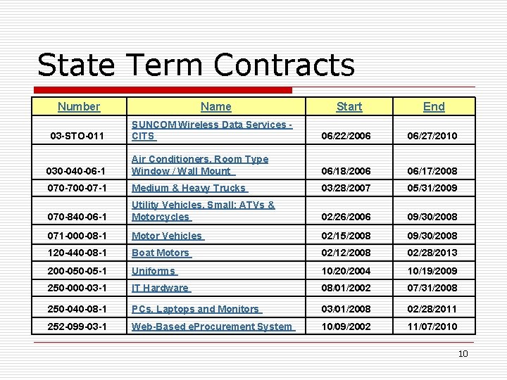 State Term Contracts Number Start End SUNCOM Wireless Data Services CITS 06/22/2006 06/27/2010 030