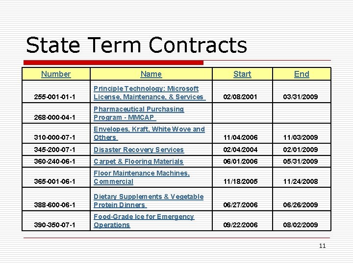 State Term Contracts Number Name Start End 02/08/2001 03/31/2009 255 -001 -01 -1 Principle