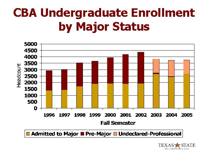 CBA Undergraduate Enrollment by Major Status 