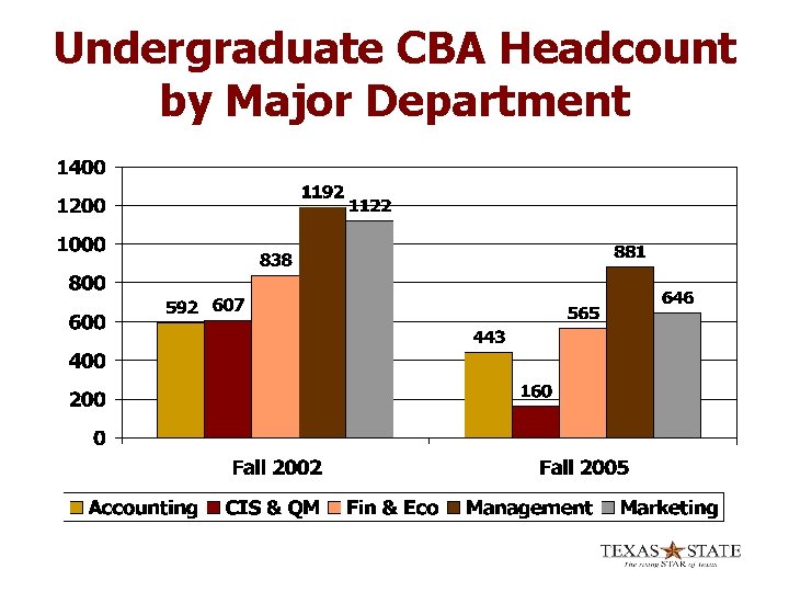 Undergraduate CBA Headcount by Major Department 