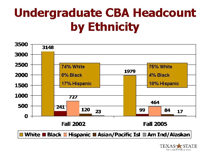 Undergraduate CBA Headcount by Ethnicity 74% White 75% White 6% Black 4% Black 17%