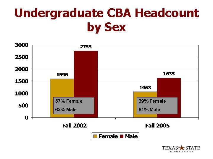 Undergraduate CBA Headcount by Sex 37% Female 39% Female 63% Male 61% Male 