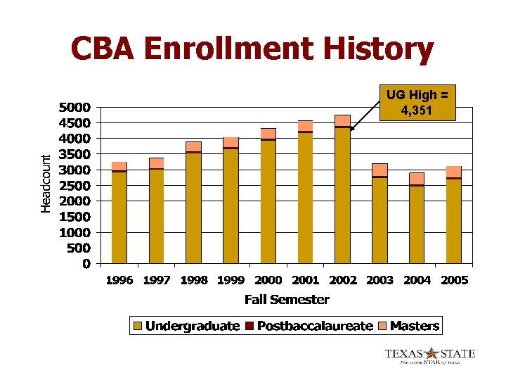 CBA Enrollment History UG High = 4, 351 
