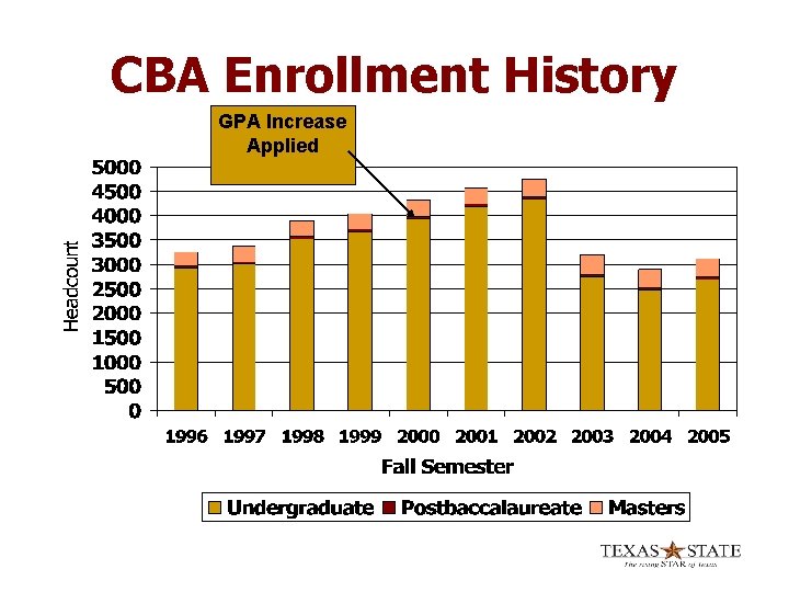 CBA Enrollment History GPA Increase Applied 