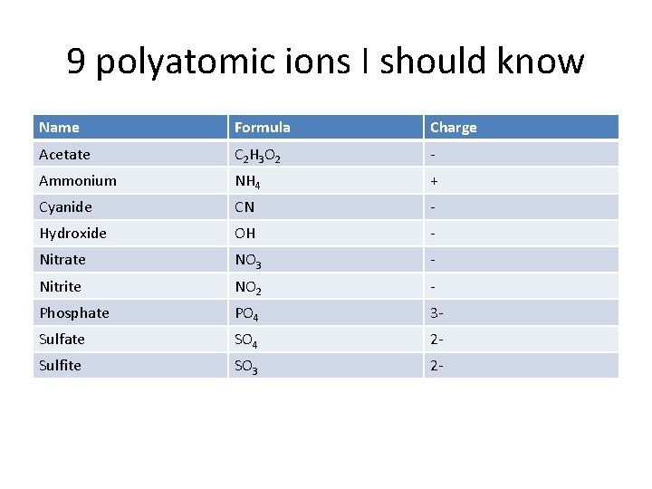 9 polyatomic ions I should know Name Formula Charge Acetate C 2 H 3