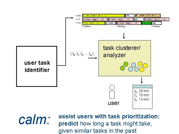 { t 0, t 1, t 2, . . . tm } task clusterer/