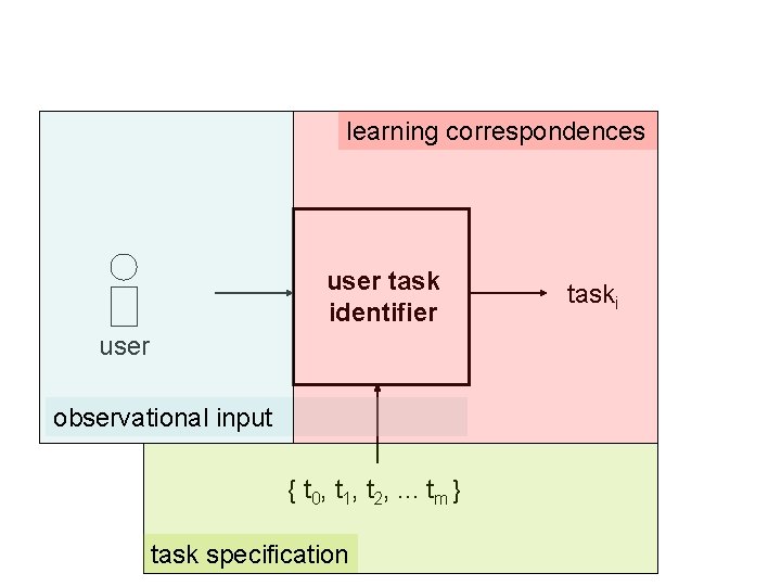learning correspondences user task identifier user observational input { t 0, t 1, t
