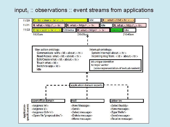 input 1 : : observations : : event streams from applications 