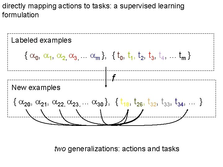 directly mapping actions to tasks: a supervised learning formulation Labeled examples { 0, 1,