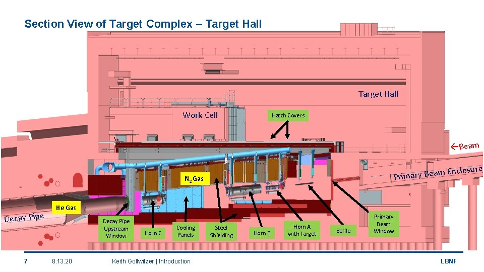 Section View of Target Complex – Target Hall Work Cell Hatch Covers Beam Primary